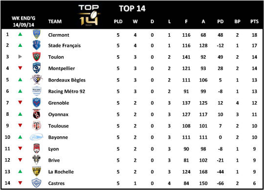 Top 14 Week 5